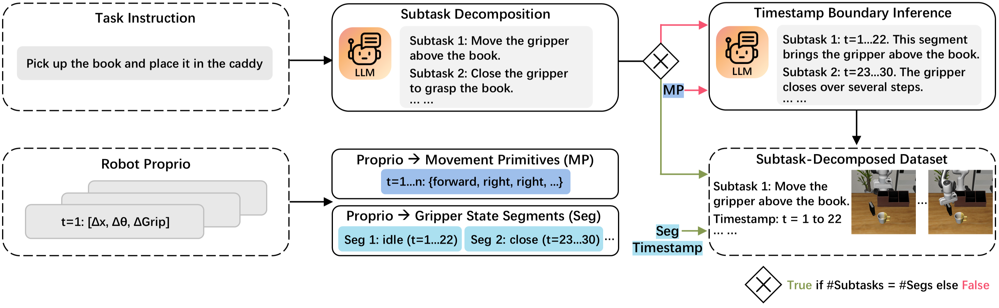 Dataset Construction