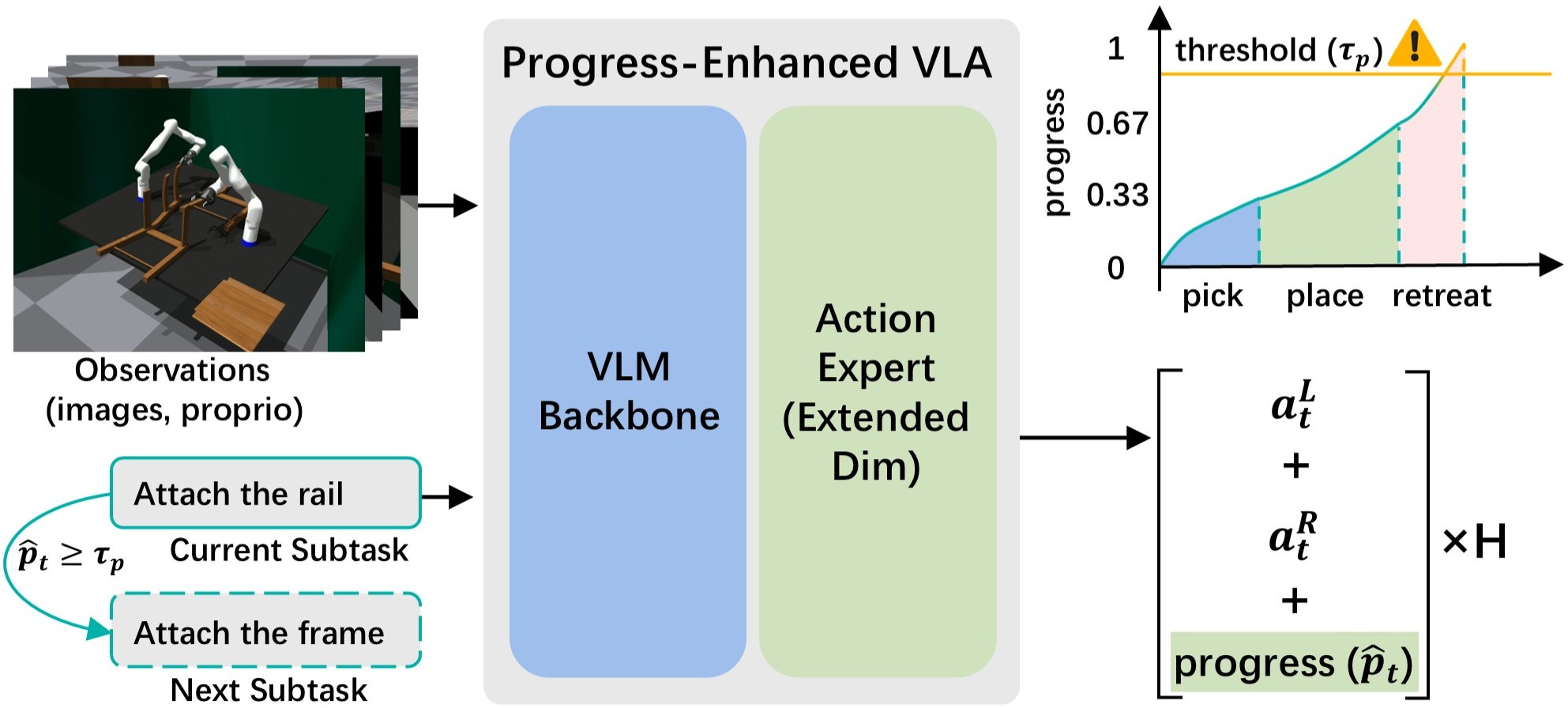FurnitureVLA: Progress-Enhanced VLA